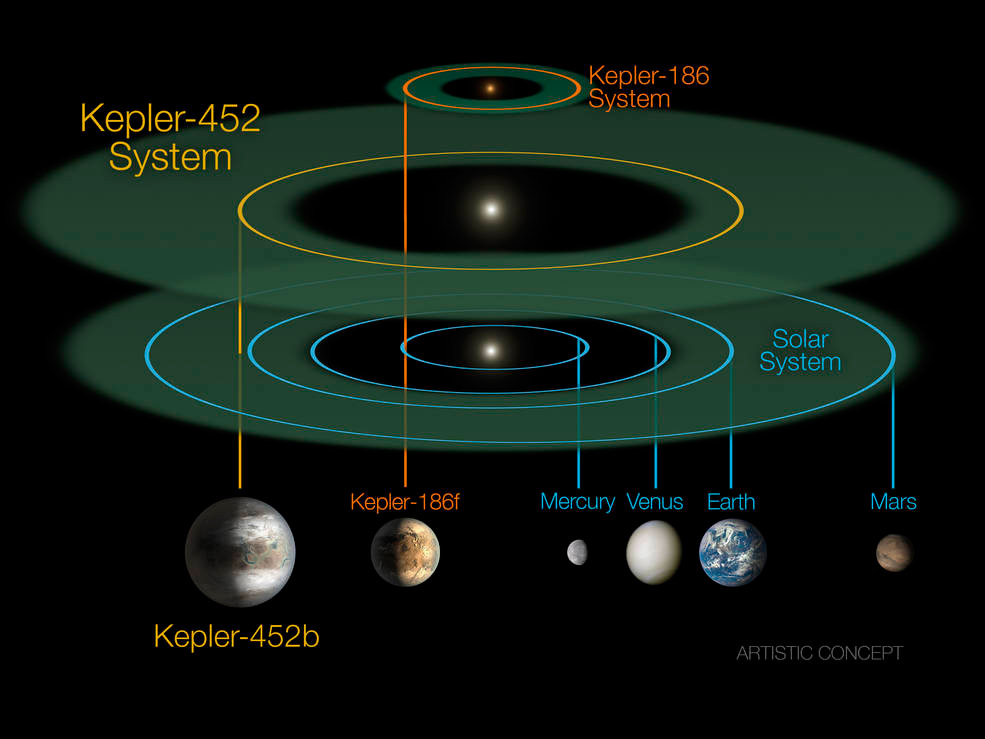 Kepler-452b, el "primo mayor" de la Tierra descubierto por la NASA